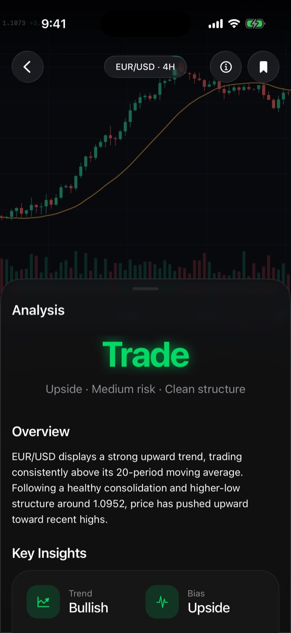 The read ChartPeak returned: EUR/USD 4H, Trade, upside, medium risk, clean structure, with an overview and key insights