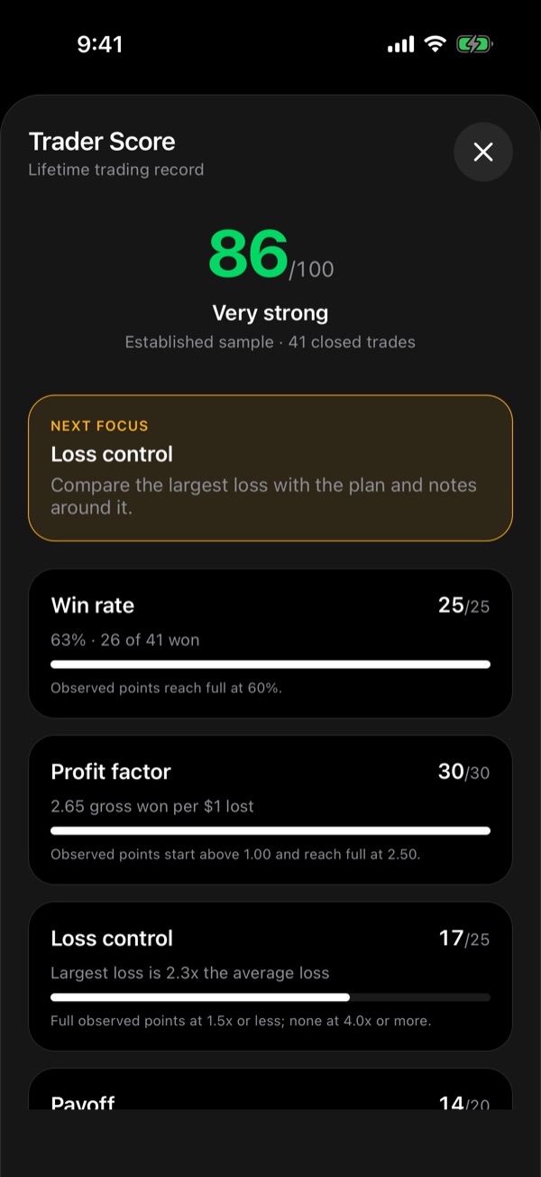 The ChartPeak Trader Score breakdown, showing 86 out of 100 and the points earned by each of its four measures
